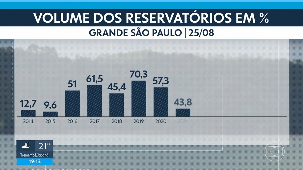 Volume dos reservat&oacute;rios da Grande SP em 25 de agosto de 2025 &mdash; Foto: Reprodu&ccedil;&atilde;o/TV Globo