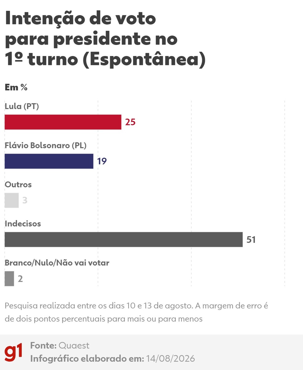 Inten��o de voto para presidente no 1� turno (espont�nea) � Foto: Arte/g1