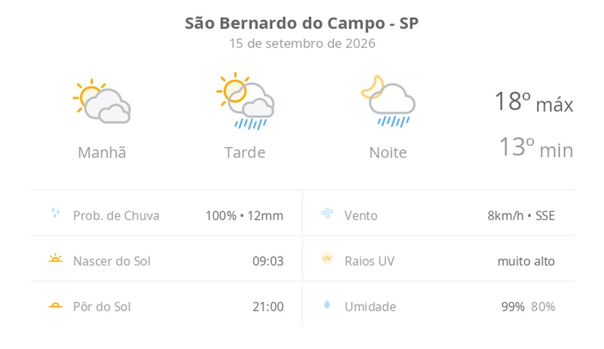 Previsão do tempo hoje para São Bernardo do Campo (SP): sol com muitas nuvens; pancadas de chuva à tarde e à noite
