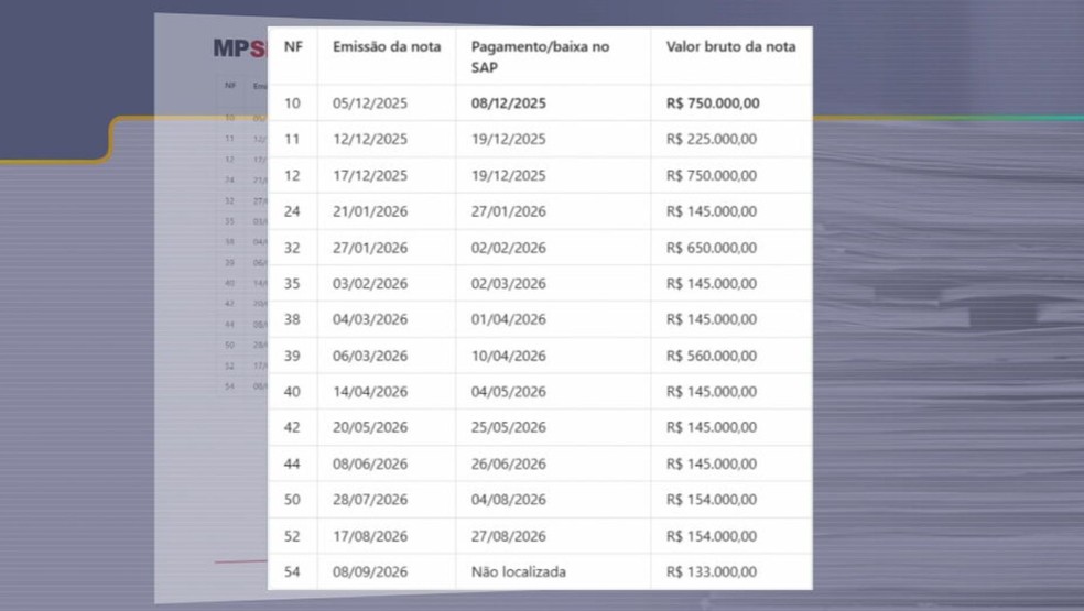 2 de 10
Tabela disponibilizada no documento do Minist&eacute;rio P&uacute;blico mostra pagamentos &agrave; empresa que teriam liga&ccedil;&atilde;o com Purini &mdash; Foto: TV TEM/ Reprodu&ccedil;&atilde;o
