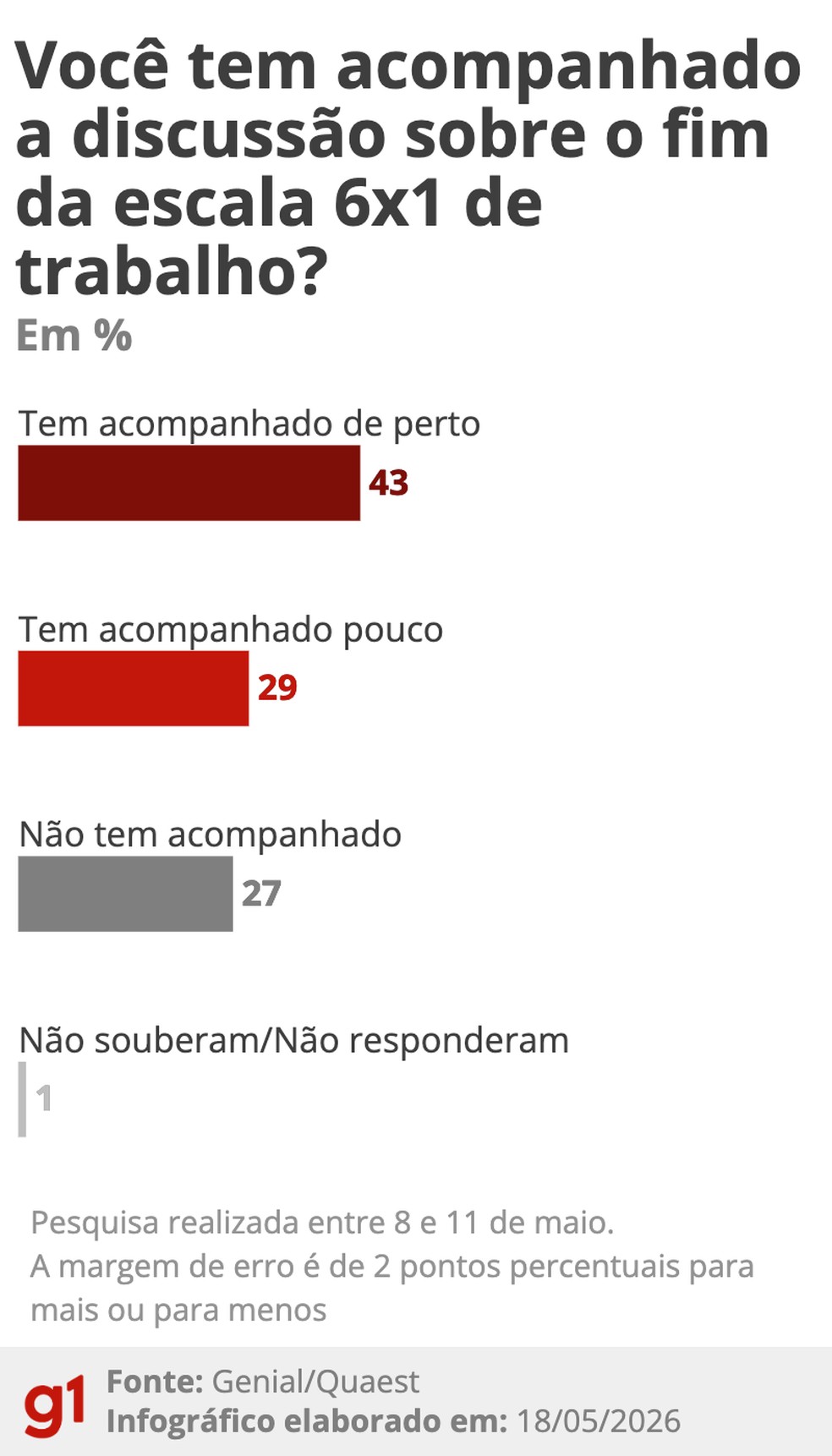 Quaest: acompanhamento sobre a discussão da escala 6x1 (maio/2026) — Foto: Arte/g1