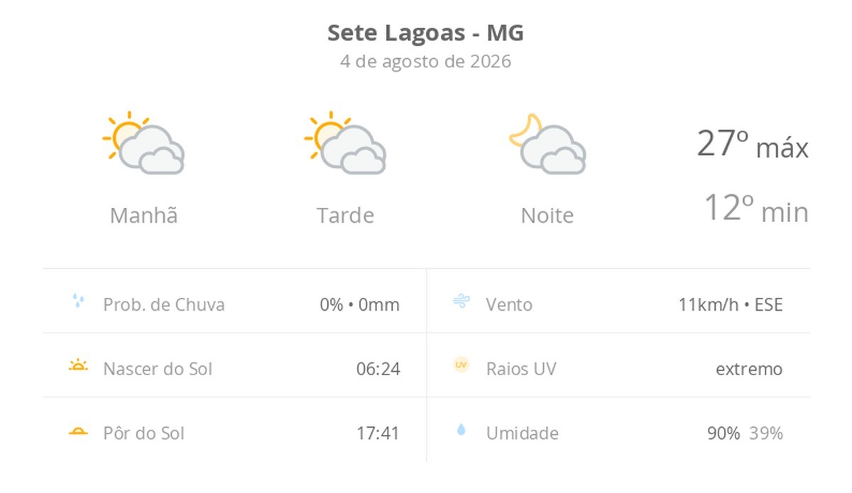 Previsão do tempo hoje para Sete Lagoas (MG): sol com muitas nuvens durante o dia e períodos de céu nublado; noite com muitas nuvens