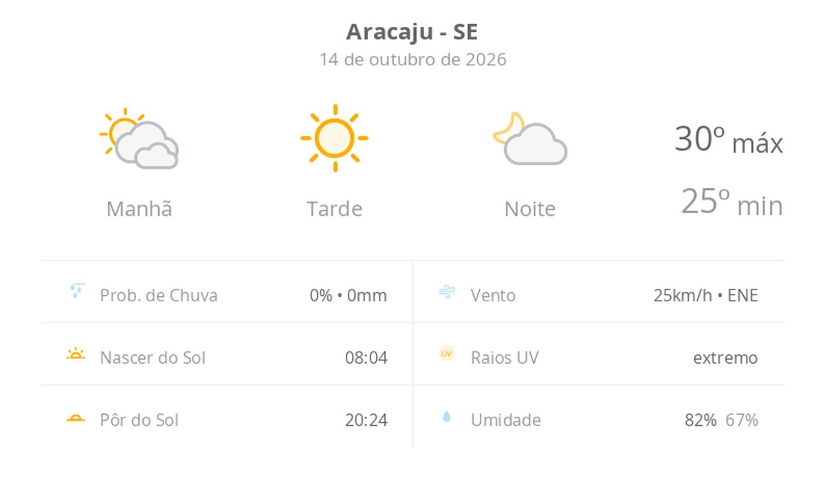 Previsão do tempo hoje para Aracaju (SE): sol com diminuição de nuvens de manhã; tarde ensolarada e noite com poucas nuvens