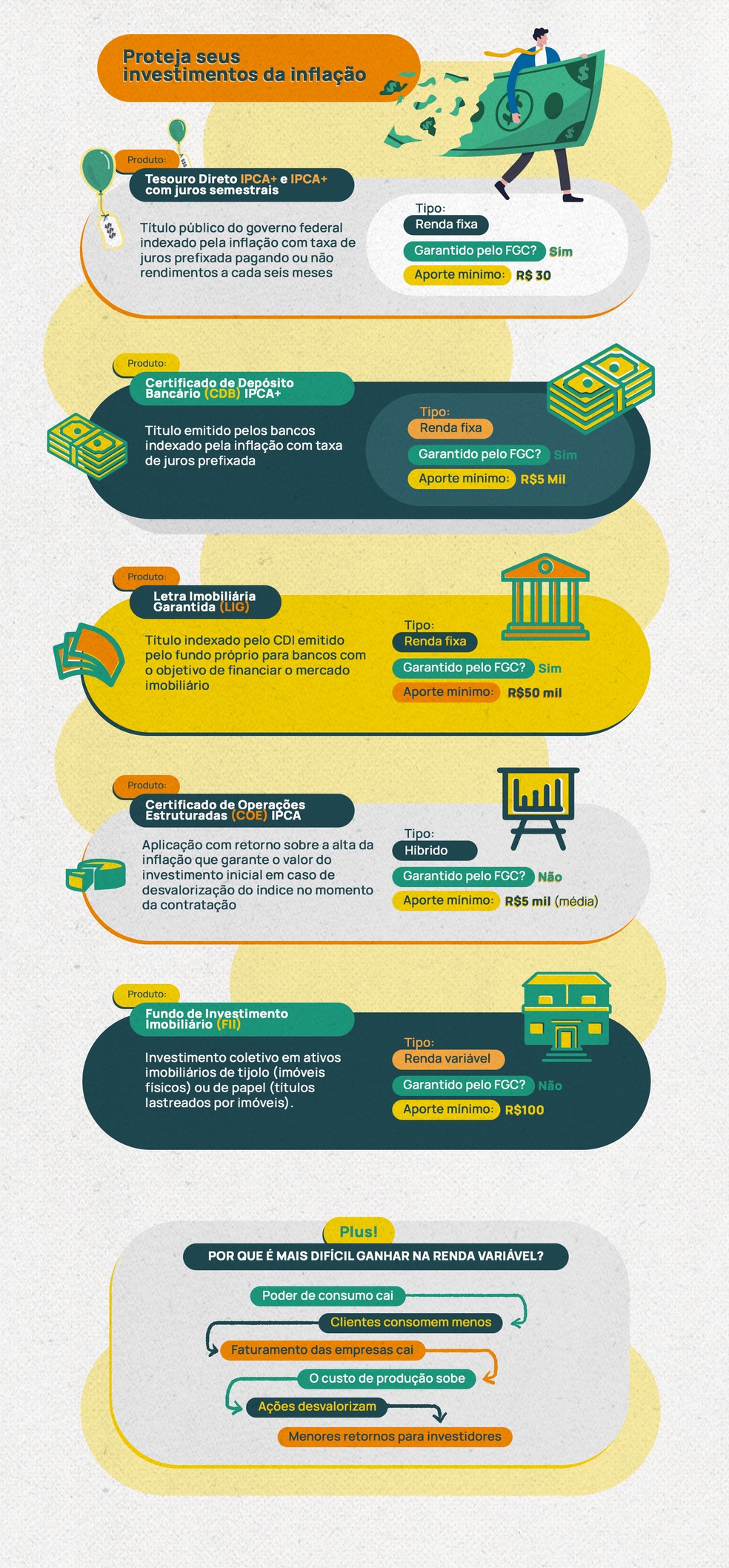 Proteja seus investimentos da inflação | G1