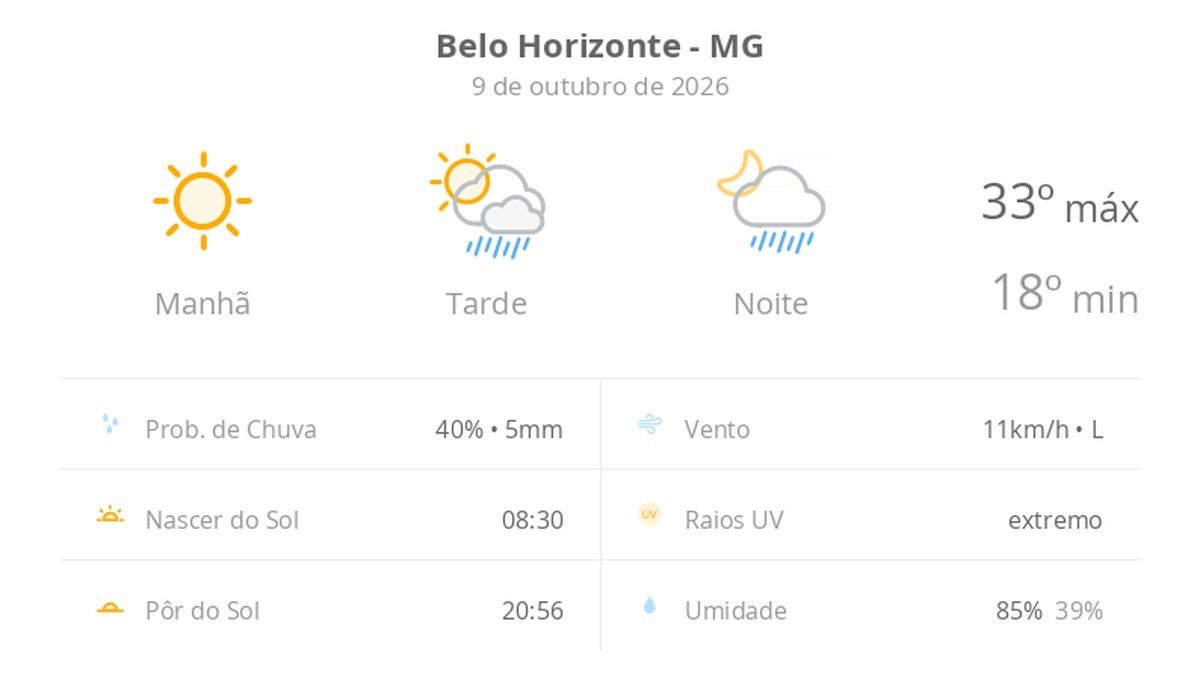 Previsão do tempo hoje para Belo Horizonte (MG): sol com aumento de nuvens e pancadas de chuva à tarde e à noite
