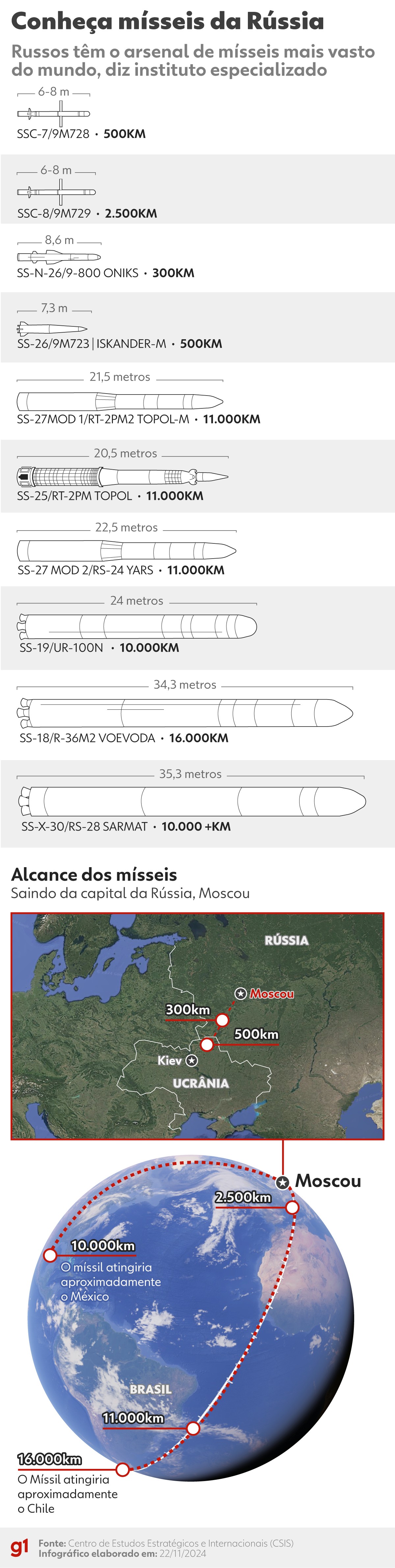 Rússia tem o mais vasto arsenal de mísseis do mundo, com capacidade para chegar à Europa e aos EUA; veja principais