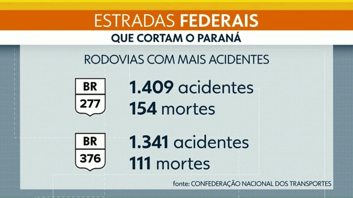 Com 154 mortes em 2020, BR-277 é a estrada mais perigosa do Paraná, mostra  levantamento – O Presente