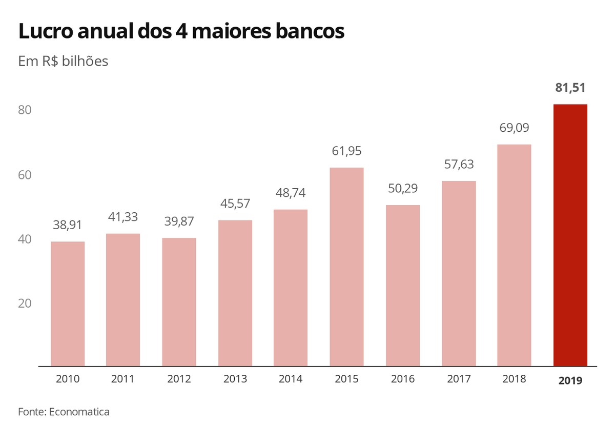 Lucro do Banco ABC Brasil cai 34,1% em 2020, com salto nas