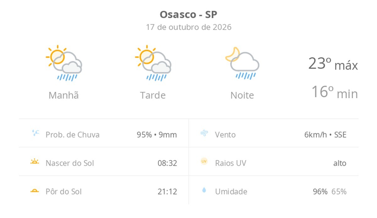 Previsão do tempo hoje para Osasco (SP): sol com algumas nuvens; chove rápido durante o dia e à noite