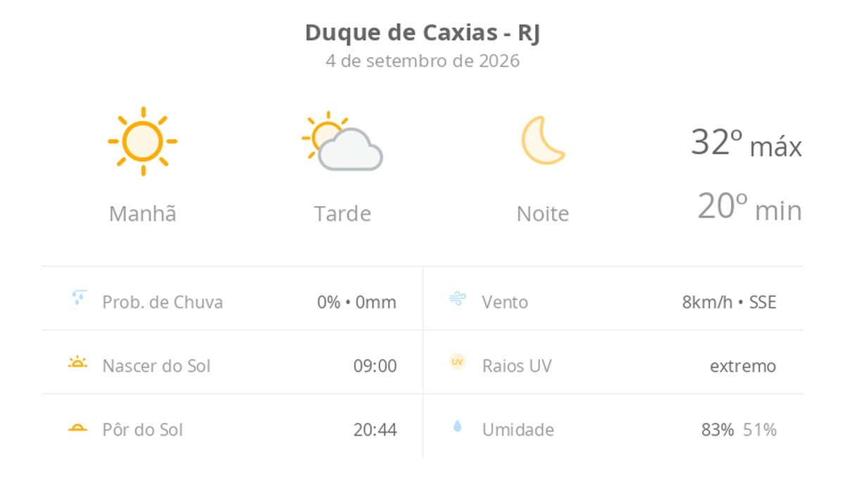 Previsão do tempo hoje para Duque de Caxias (RJ): sol o dia todo com algumas nuvens à tarde; noite estrelada