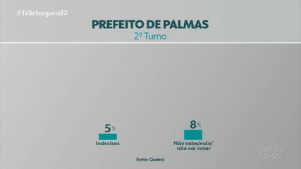 Quaest: veja os cenários para um possível 2º turno para a Prefeitura de Palmas