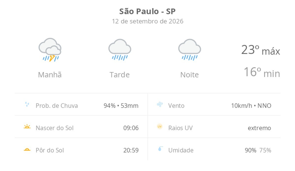Previsão do tempo hoje para São Paulo (SP): tempo chuvoso durante o dia e à noite