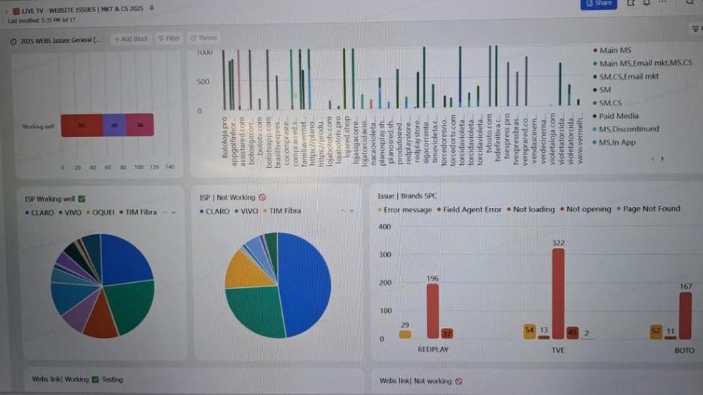 Esquema de streaming pirata na Argentina tinha funcionários dedicados a monitorar bloqueio de serviços — Foto: Reprodução
