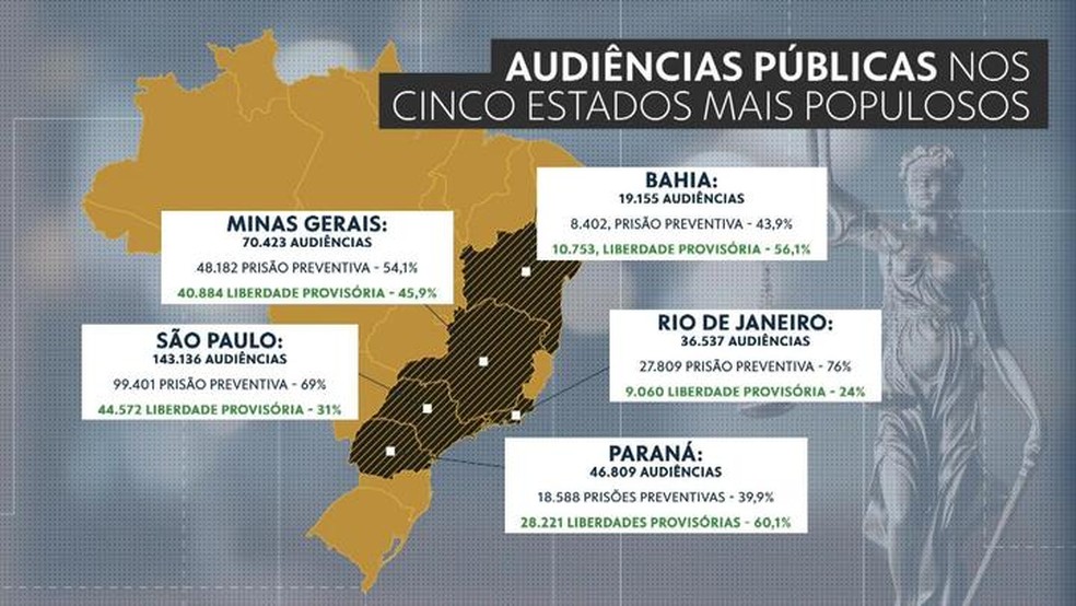 Audiências de custódia realizada em cada um dos cinco estados mais populosos do Brasil, segundo dados do CNJ — Foto: Artes/RPC