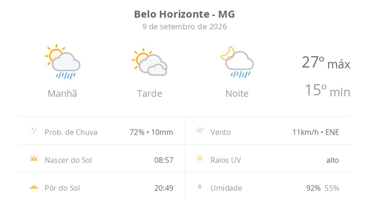 Previsão do tempo hoje para Belo Horizonte (MG): sol o dia todo; pancadas de chuva de manhã e à noite