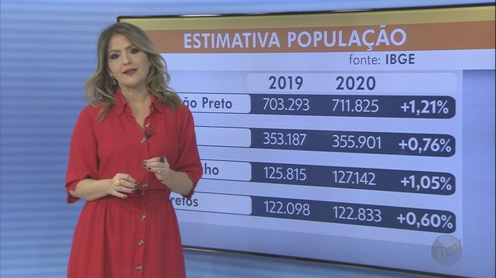 Ribeirão Preto, SP, cresceu menos que o esperado, aponta IBGE