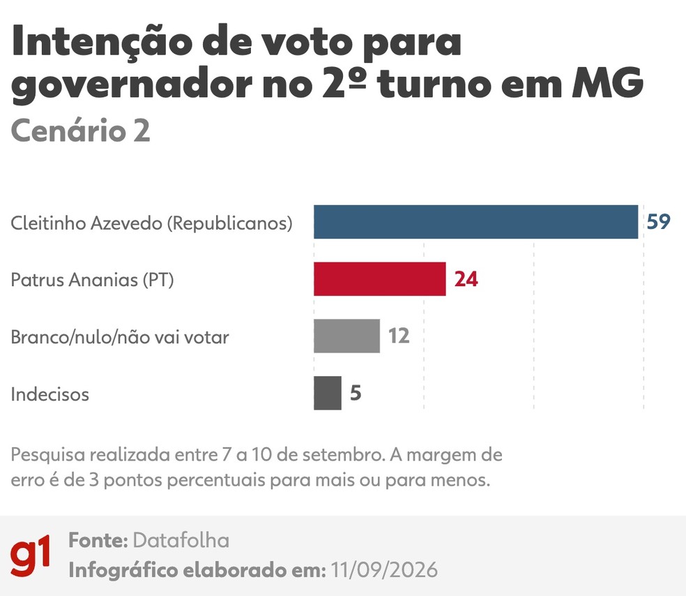 Intenção de voto para governador no 2º turno entre Cleitinho Azevedo e Patrus Ananias em MG — Foto: Arte/g1