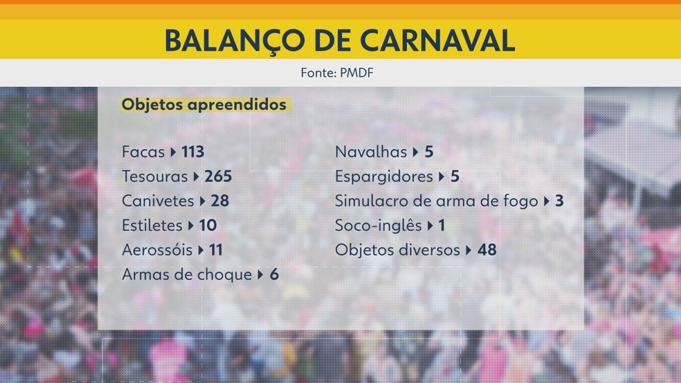 Objetos apreendidos no Carnaval 2025 no DF — Foto: TV Globo/Reprodução