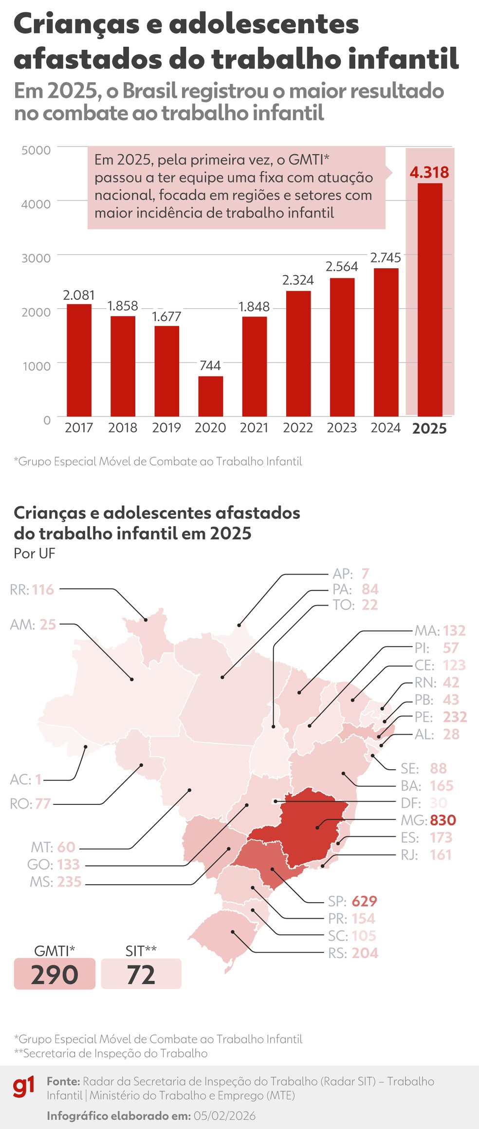 Crianças e adolescentes afastados do trabalho infantil — Foto: Arte g1