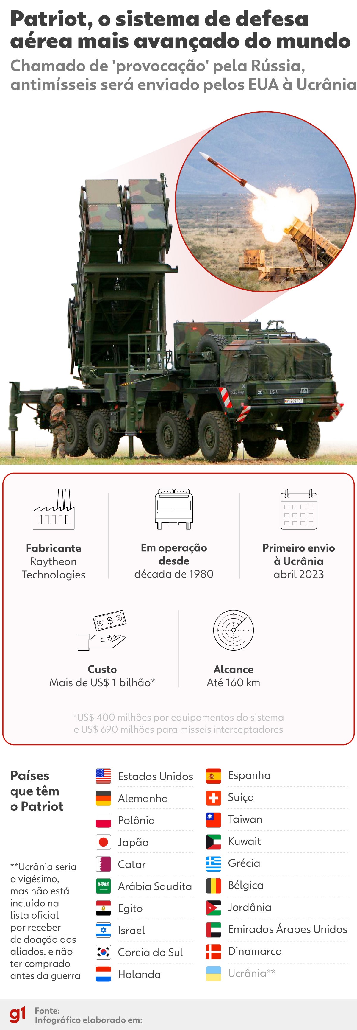 EUA correm risco de ficar sem munição na guerra do Irã?