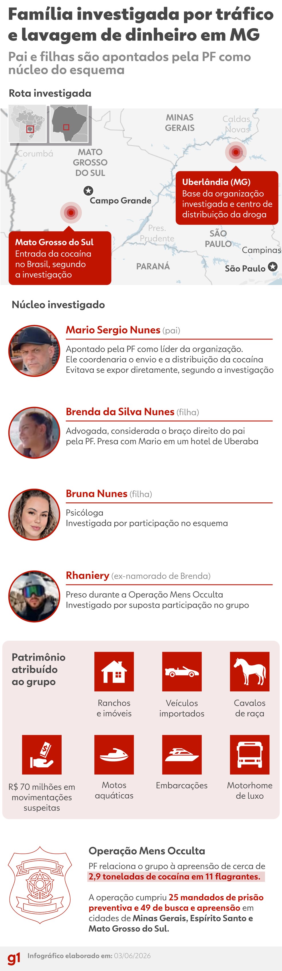 Entendo como funcionava o esquema da família investigada por tráfico de drogas e lavagem de dinheiro em Uberlândia — Foto: g1