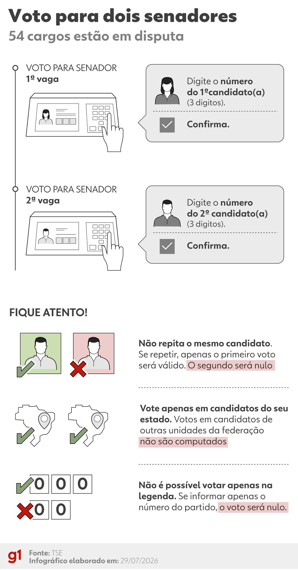 Duas vagas para o Senado: saiba como votar e evite erros � Foto: Arte/g1