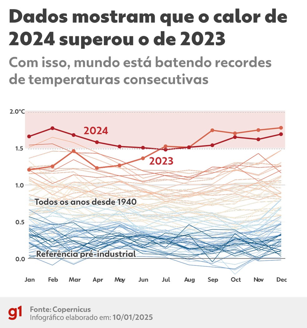 Ano de 2024 foi o mais quente da história — Foto: Arte/g1