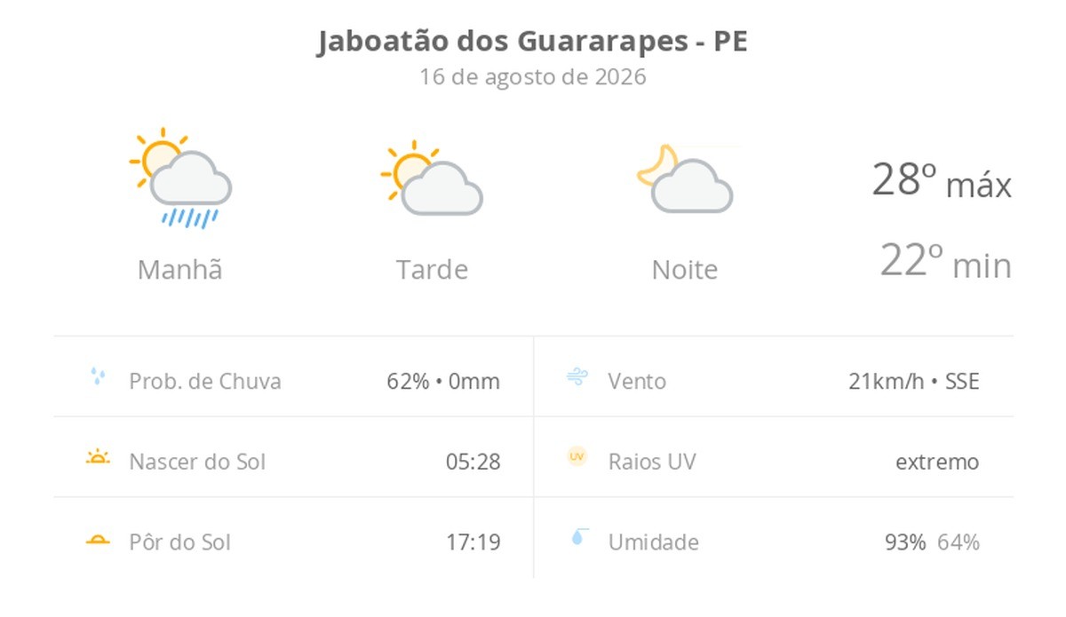 Previsão do tempo hoje para Jaboatão dos Guararapes (PE): sol, com chuva de manhã e diminuição de nuvens à tarde; noite com pouca nebulosidade
