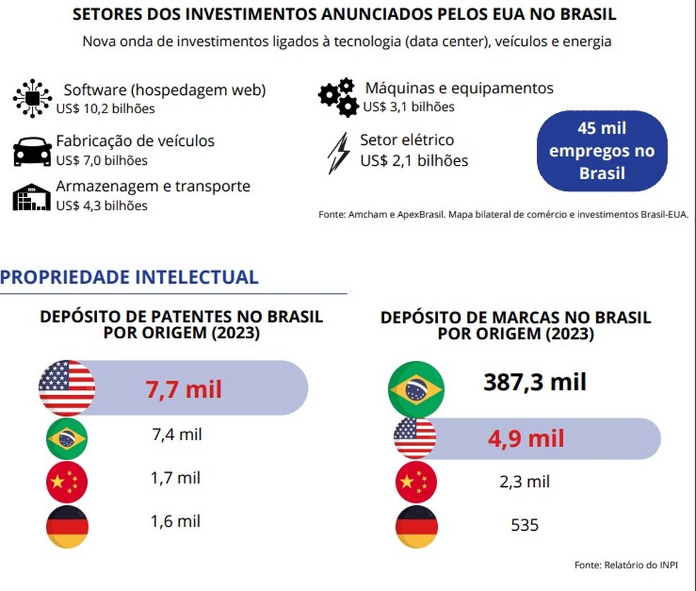 Investimentos, patentes e marcas dos EUA no Brasil — Foto: Amcham e INPI