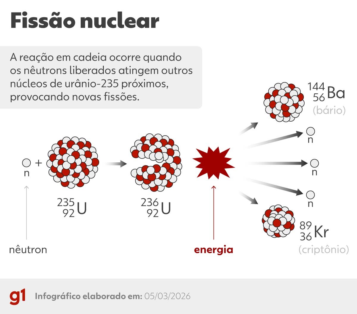 Como funciona uma bomba atômica? Veja perguntas e respostas