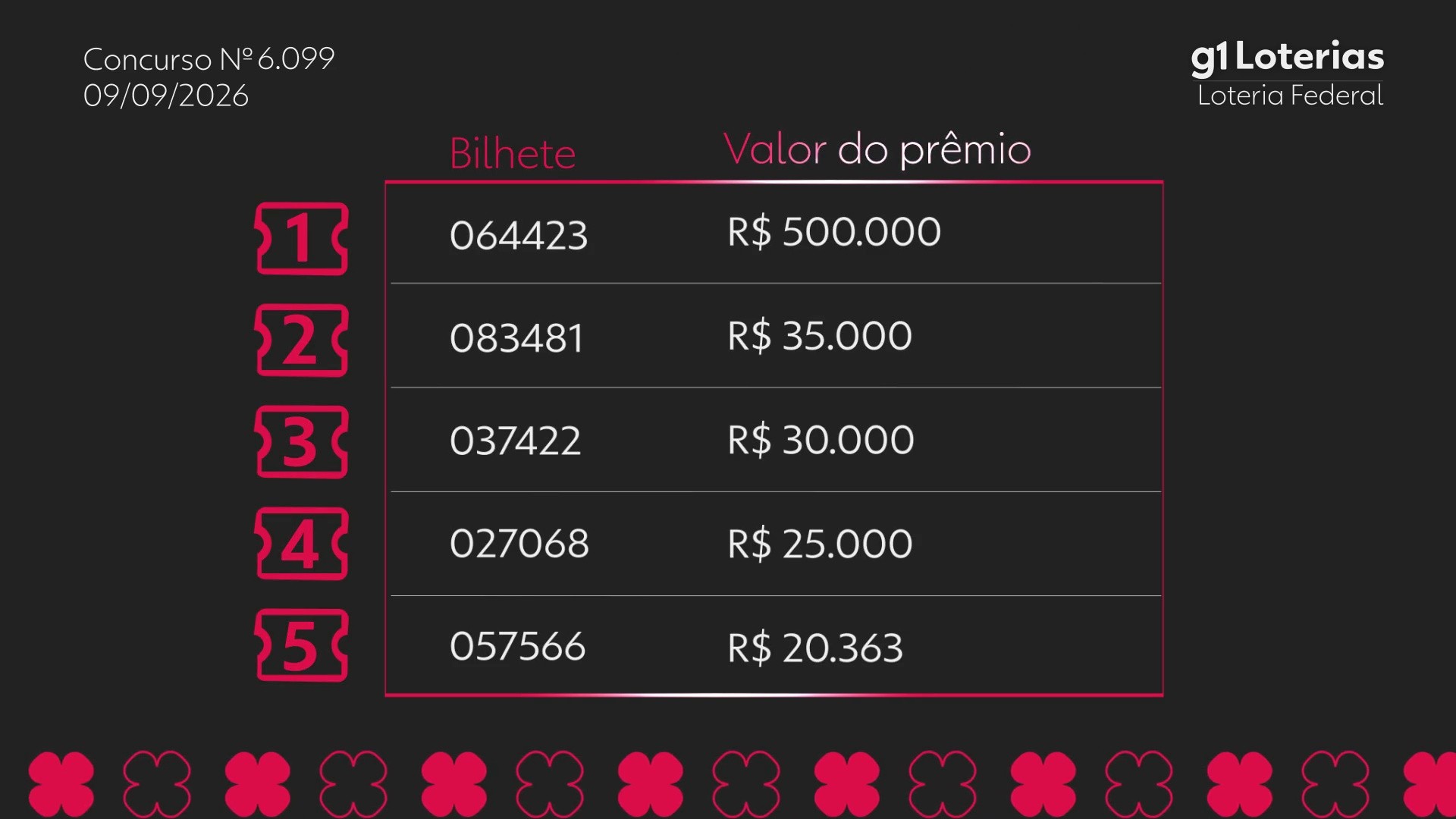 Loteria Federal hoje: resultado do concurso 6099 e números sorteados