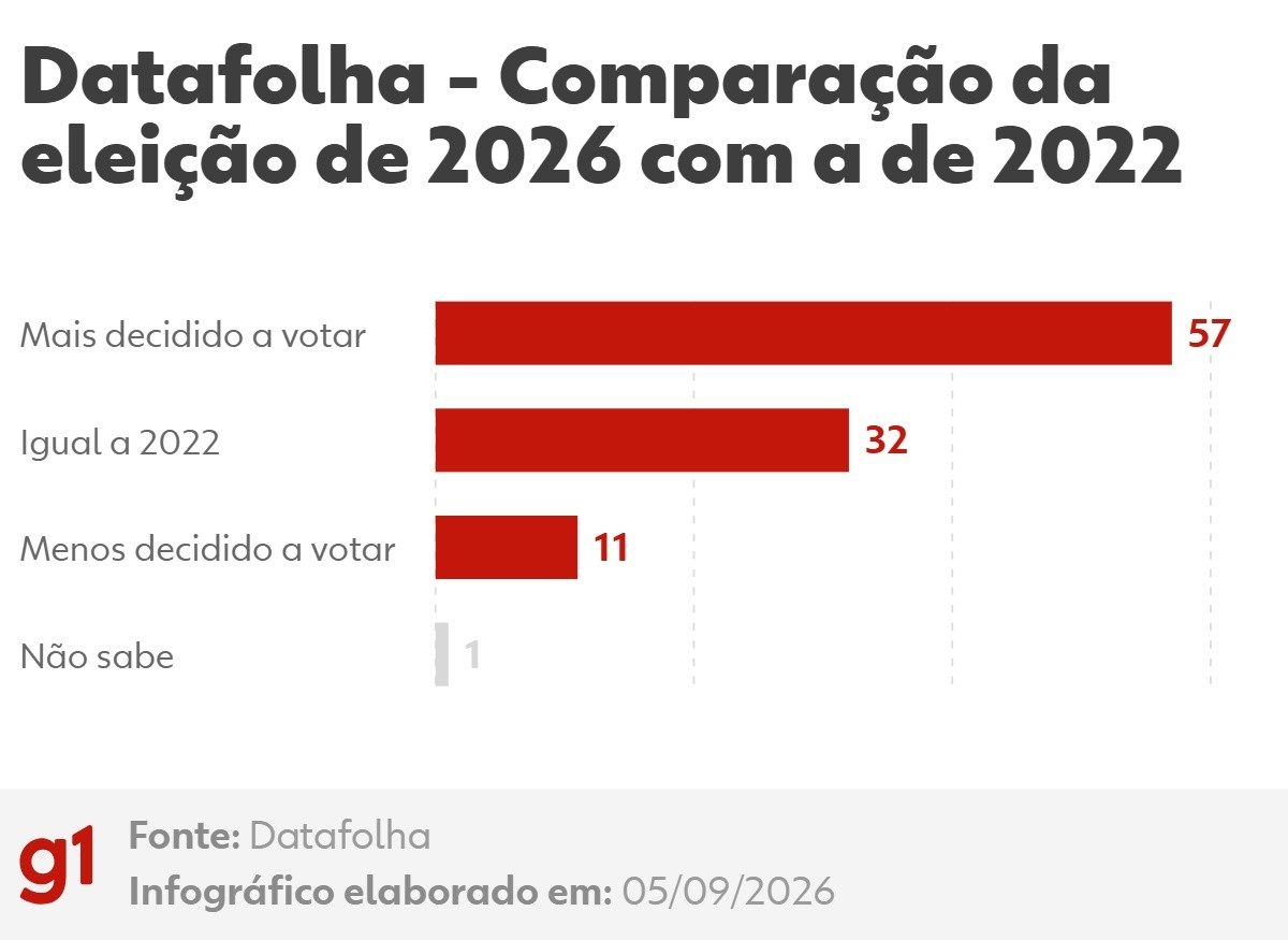 57% dos eleitores se dizem mais decididos a votar neste ano do que estavam em 2022, diz Datafolha