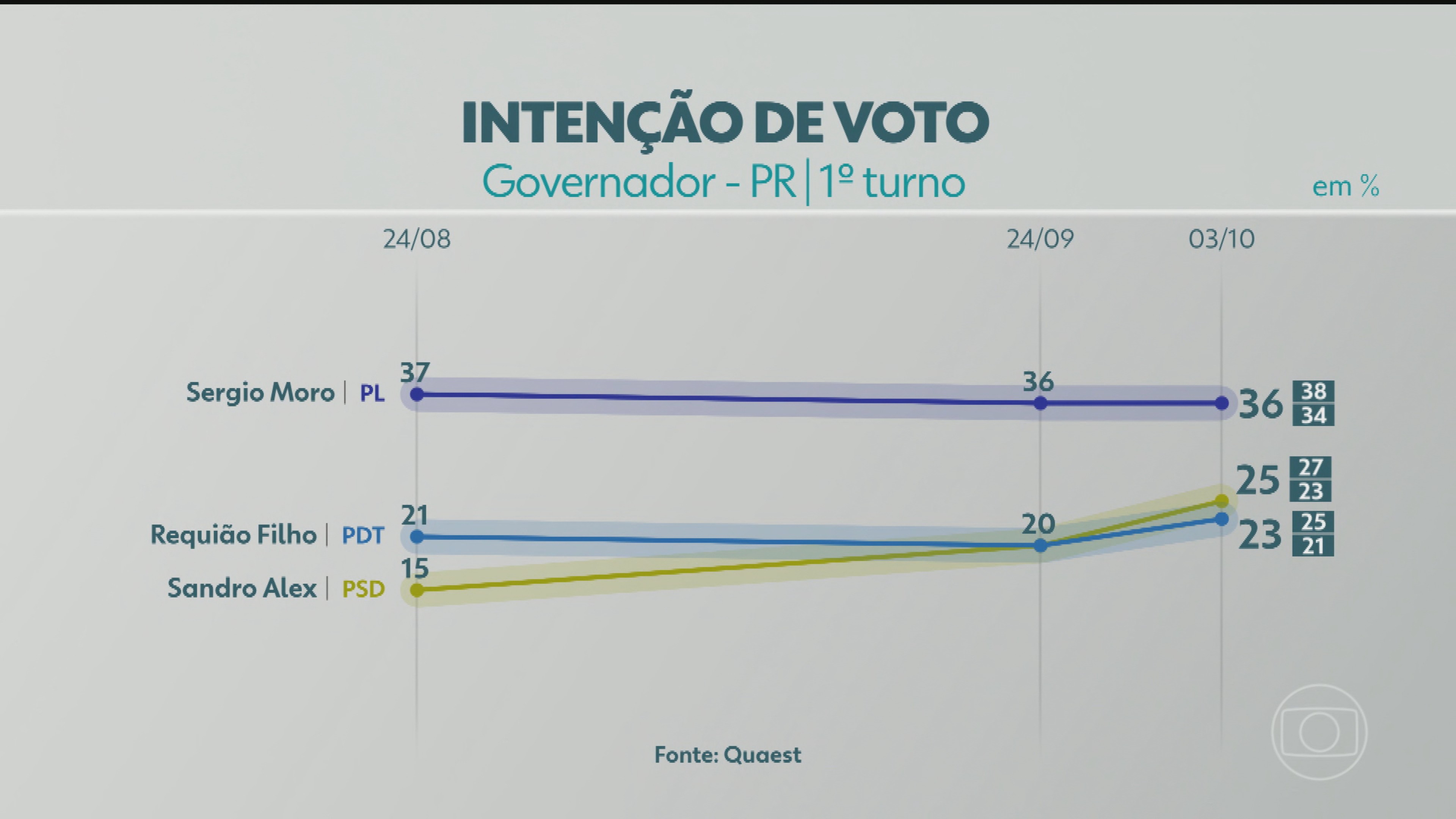 Quaest divulga última pesquisa de intenção de voto para governador do PR; veja números