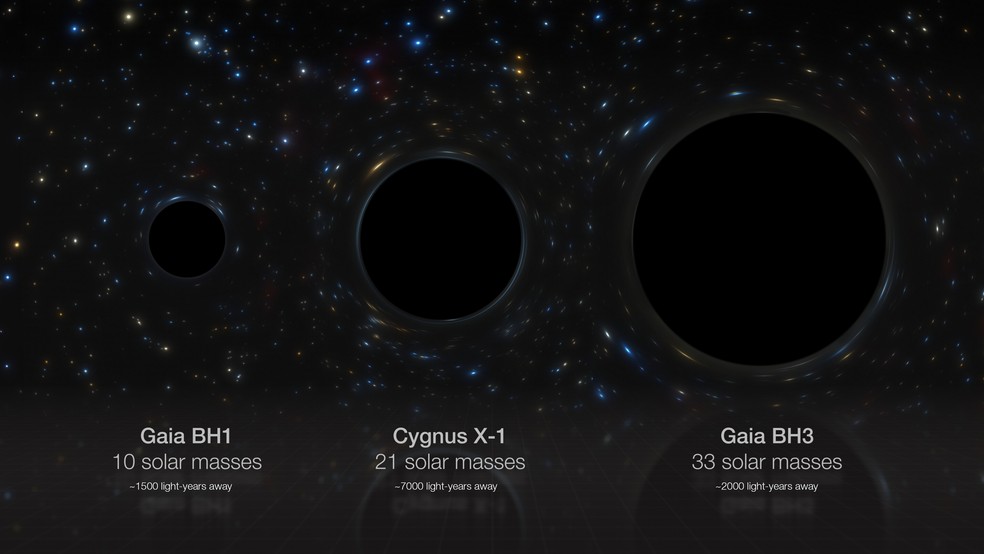 Esta imagem artística compara três buracos negros estelares da nossa Galáxia: Gaia BH1, Cygnus X-1 e Gaia BH3, cujas massas são 10, 21 e 33 vezes superiores à do Sol, respetivamente. Gaia BH3 é o buraco negro estelar mais massivo encontrado até à data na Via Láctea. Os raios dos buracos negros são diretamente proporcionais às suas massas, mas note-se que os buracos negros propriamente ditos não foram diretamente fotografados. — Foto: ESO