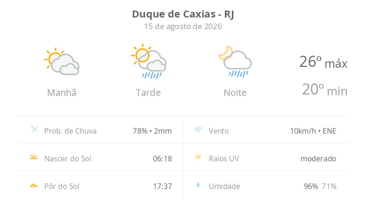 Previsão do tempo hoje para Duque de Caxias (RJ): sol com muitas nuvens; pancadas de chuva à tarde e à noite