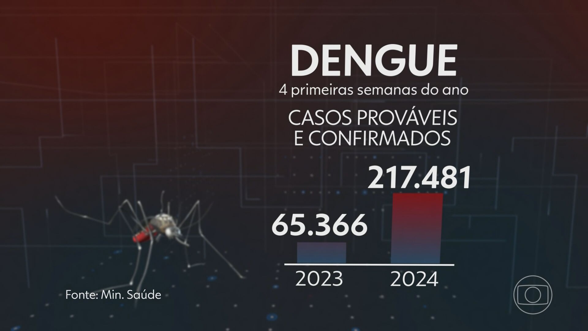 Dengue em 2024: número de casos suspeitos triplica em relação ao mesmo período de 2023