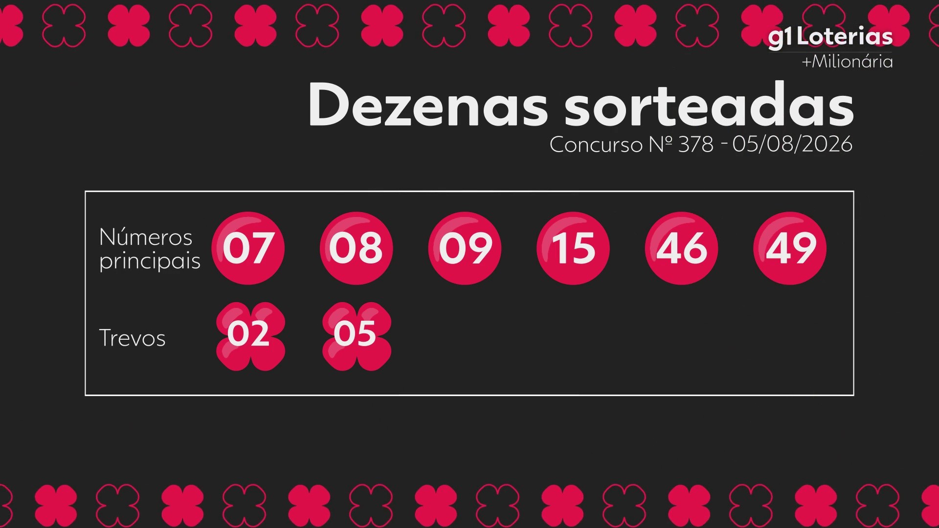 +Milionária hoje: resultado do concurso 378 e números sorteados