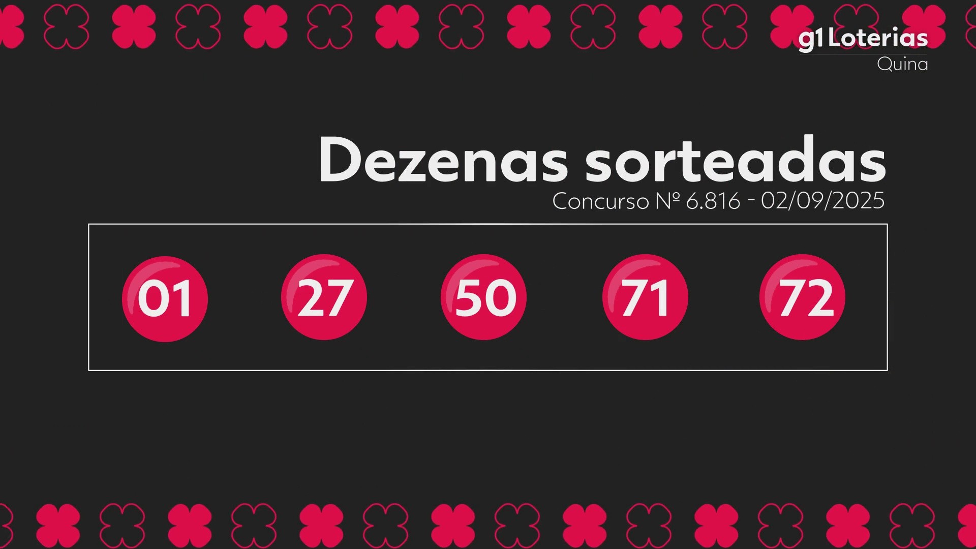 Quina hoje: resultado do concurso 6816 e números sorteados; uma aposta acerta as cinco dezenas sozinha e leva mais de R$ 10 milhões