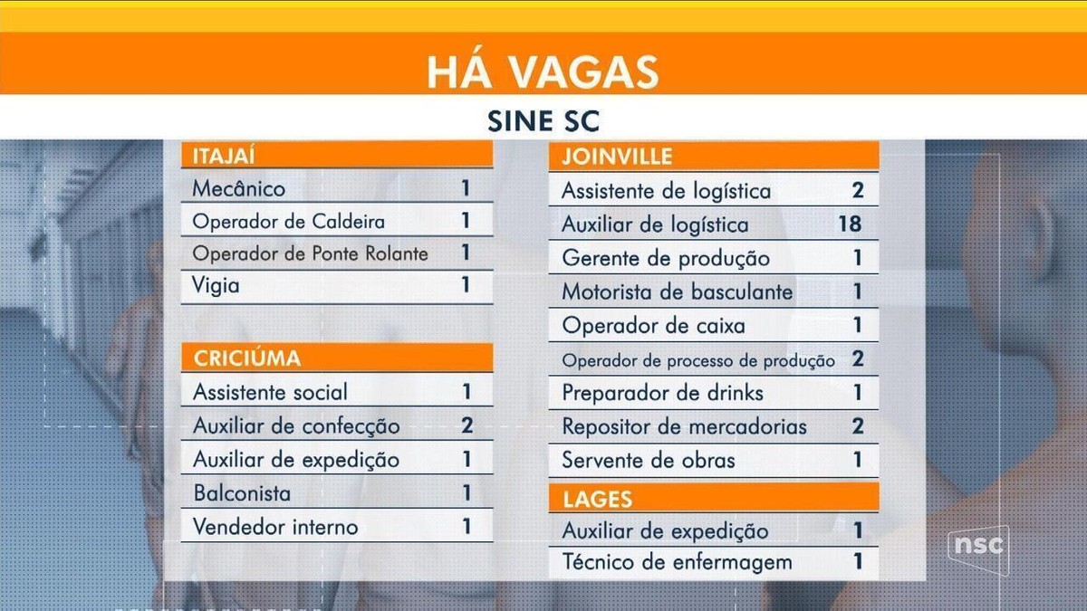 Sine divulga 5.300 vagas de emprego disponíveis em Santa Catarina