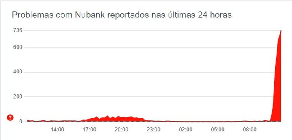 Site Downdetector mostra falha no app do Nubank por volta das 11h — Foto: Reprodução/Downdetector