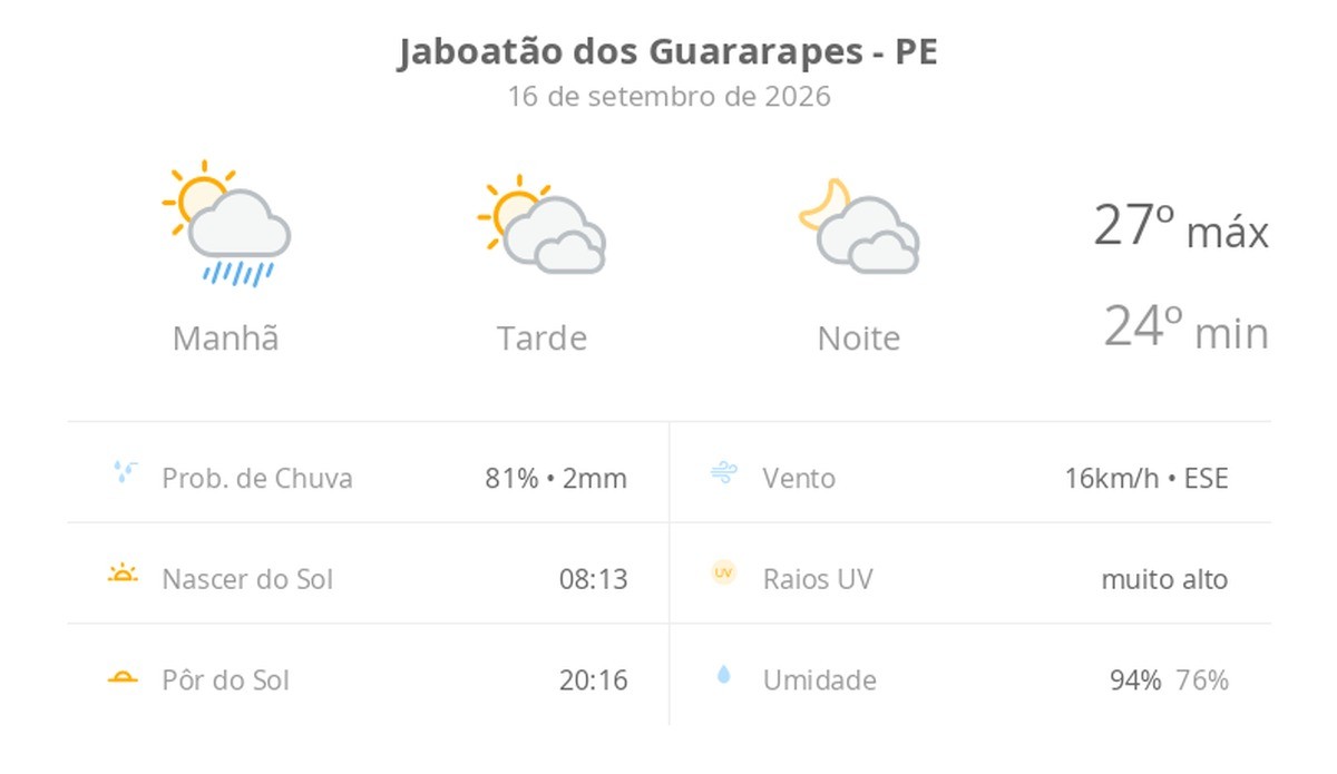 Previsão do tempo hoje para Jaboatão dos Guararapes (PE): sol, com pancadas de chuva de manhã e muitas nuvens à tarde; à noite, tempo firme