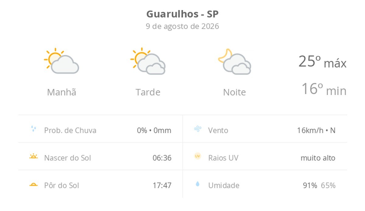 Previsão do tempo hoje para Guarulhos (SP): sol e muitas nuvens à tarde; à noite o céu ainda fica com muita nebulosidade, mas não chove