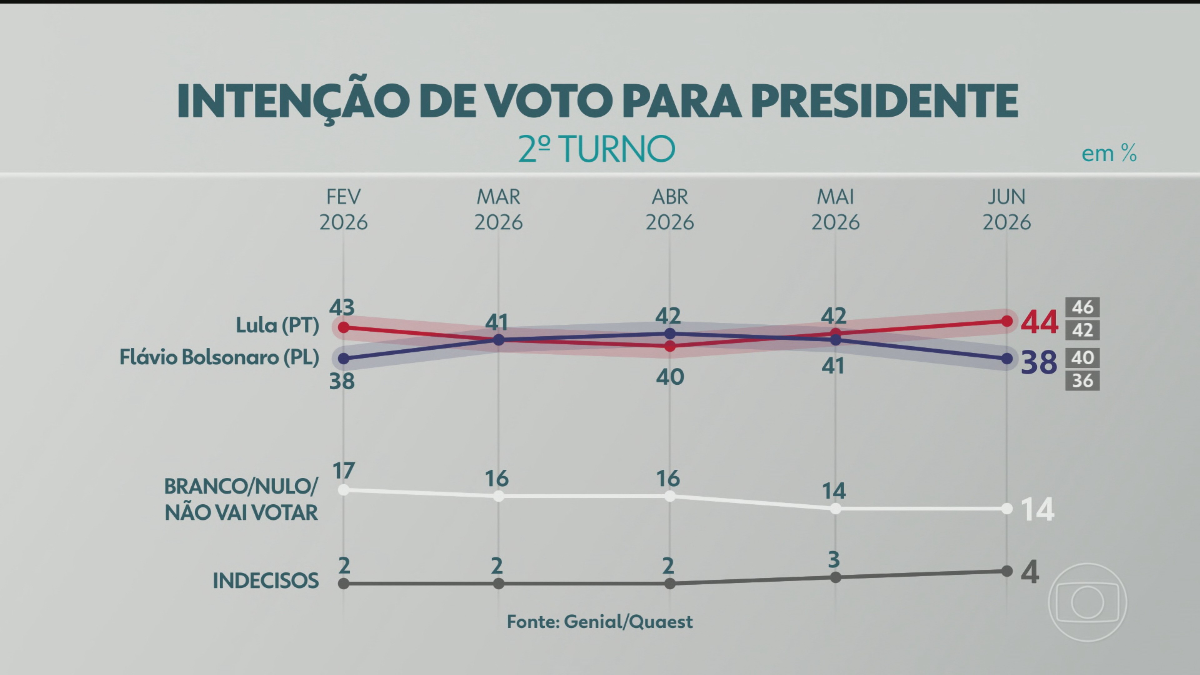 Quaest 2° turno: Lula tem 44% das intenções de voto; Flávio Bolsonaro, 38%