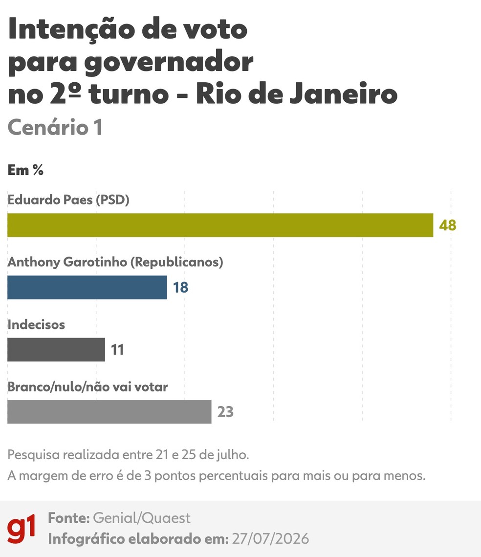 Pesquisa realizada entre 21 e 25 de julho. A margem de erro é de 3 pontos percentuais para mais ou para menos — Foto: Arte/g1