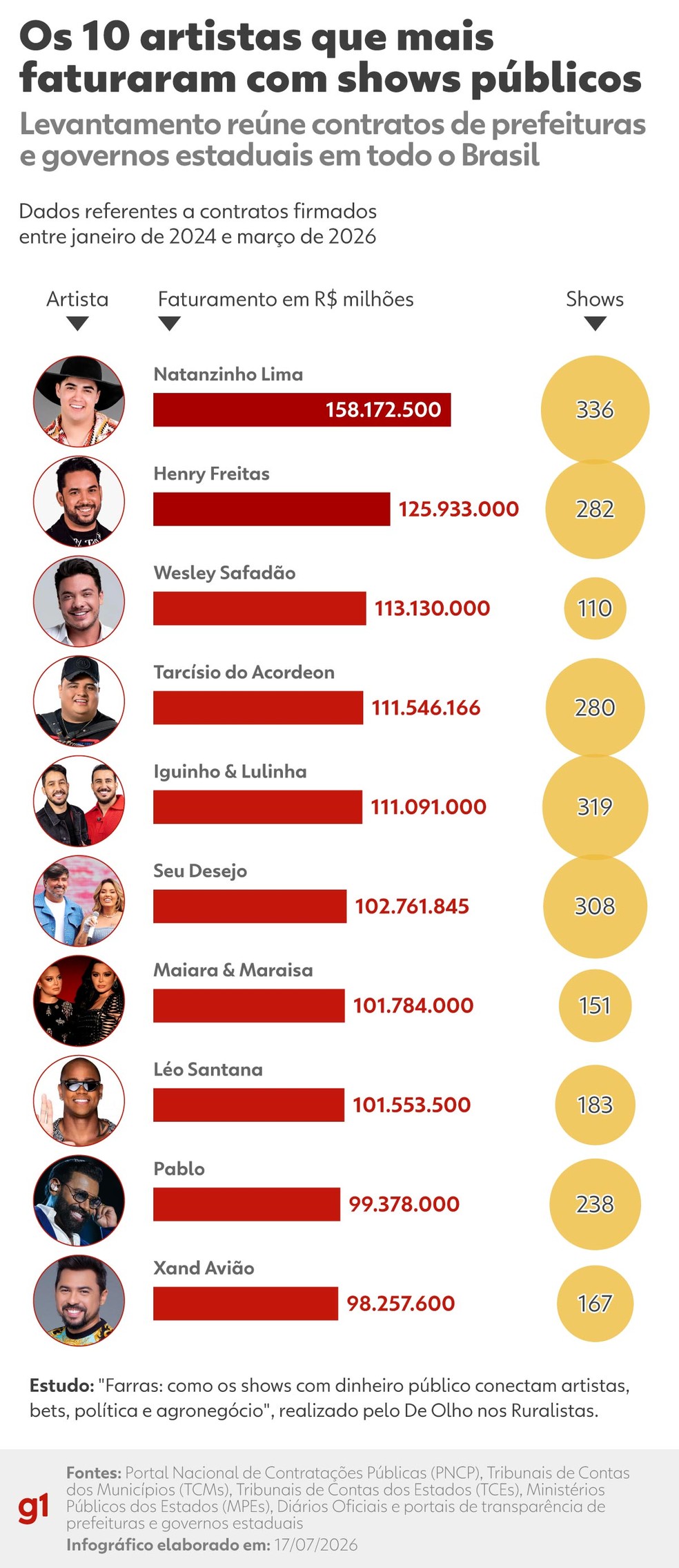 O top 10 dos artistas que mais receberam dinheiro público com shows desde 2024. — Foto: Arte g1