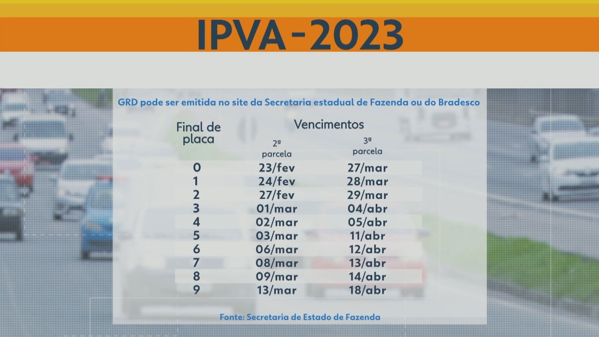 IPVA 2023 segunda parcela para veículos com placa final 0 vence nesta