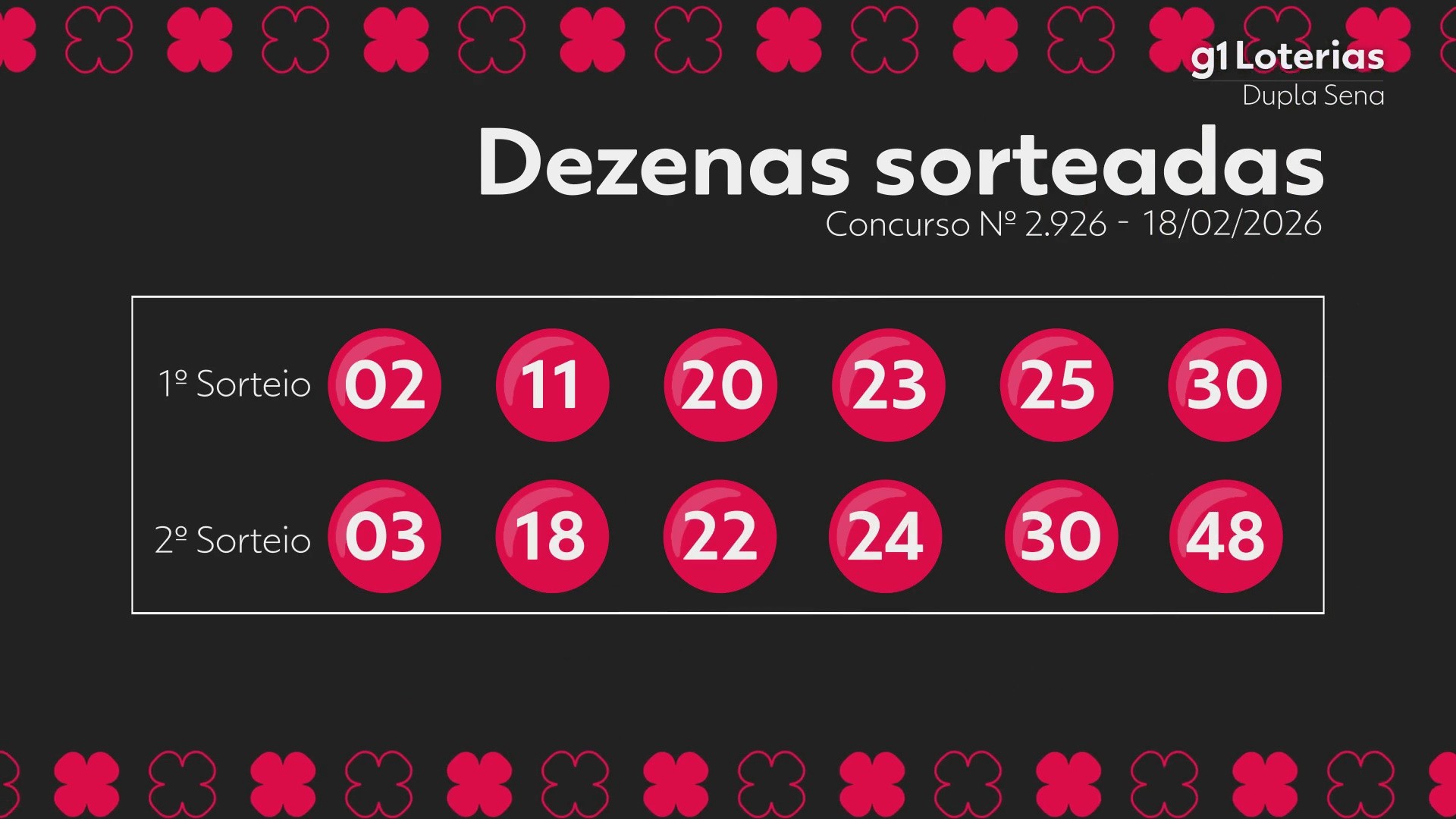 Dupla Sena hoje: resultado do concurso 2926 e números sorteados