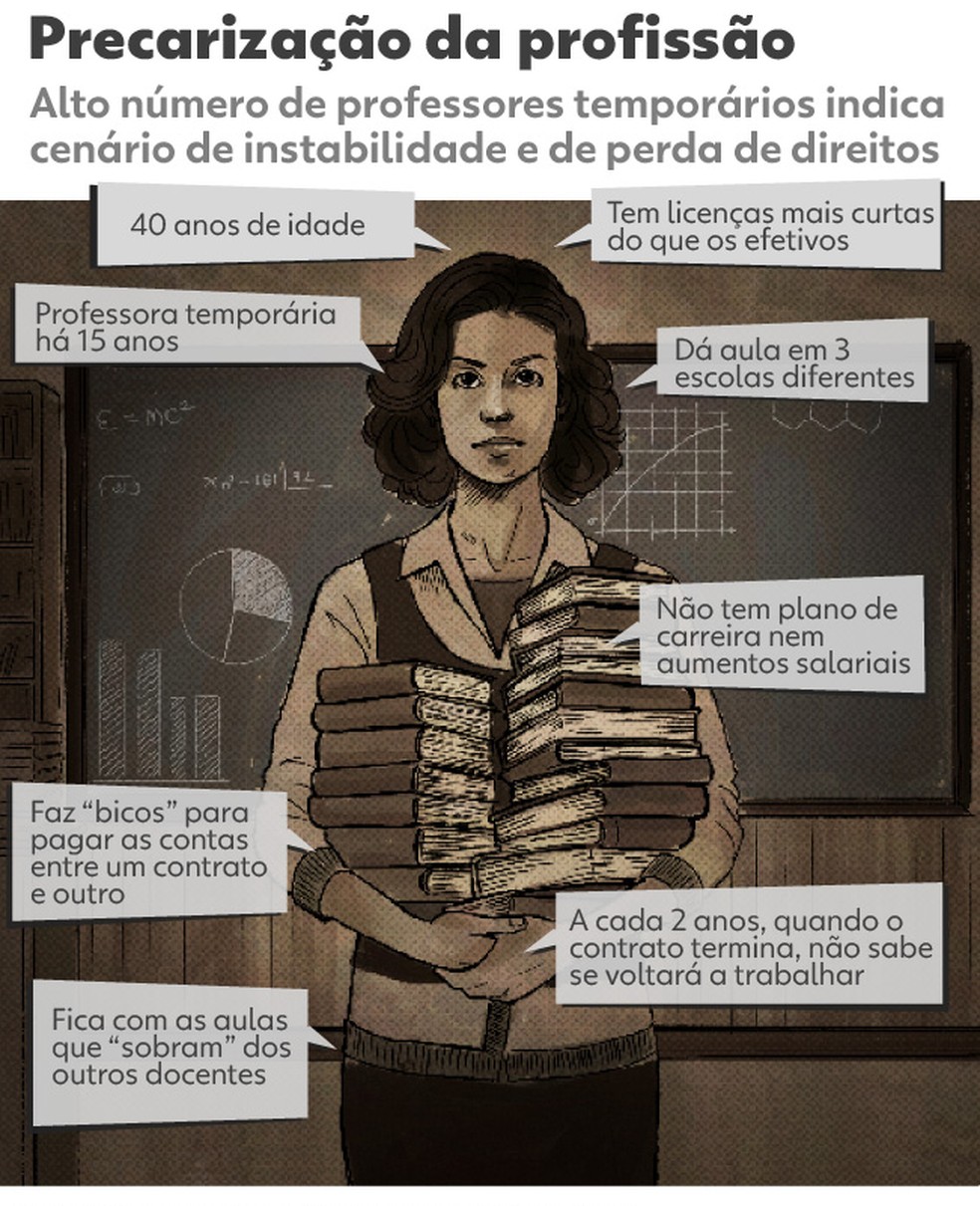 Infográfico foi elaborado após entrevistas com professores temporários de diferentes redes estaduais — Foto: Arte/g1
