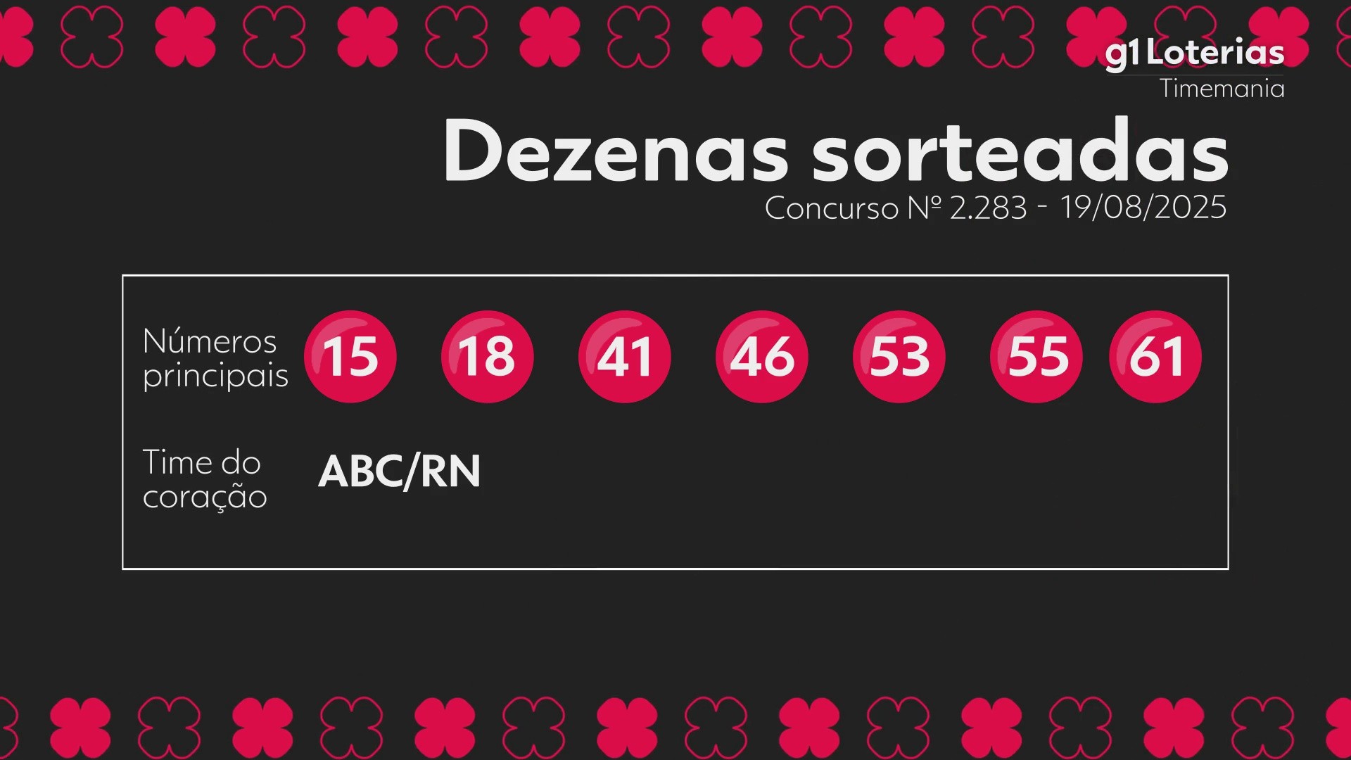 Timemania hoje: resultado do concurso 2283 e números sorteados