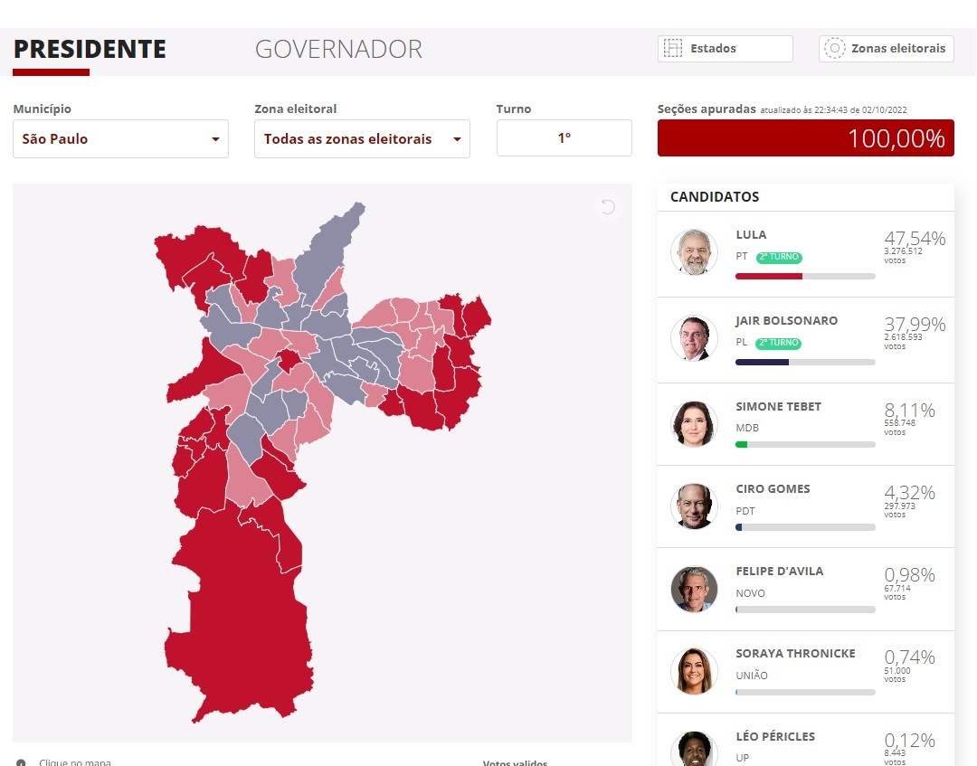 
Nunes teve mais votos em bairros da Zona Sul, Boulos, no Centro e Zona Oeste, e Marçal, nas zonas Leste e Norte